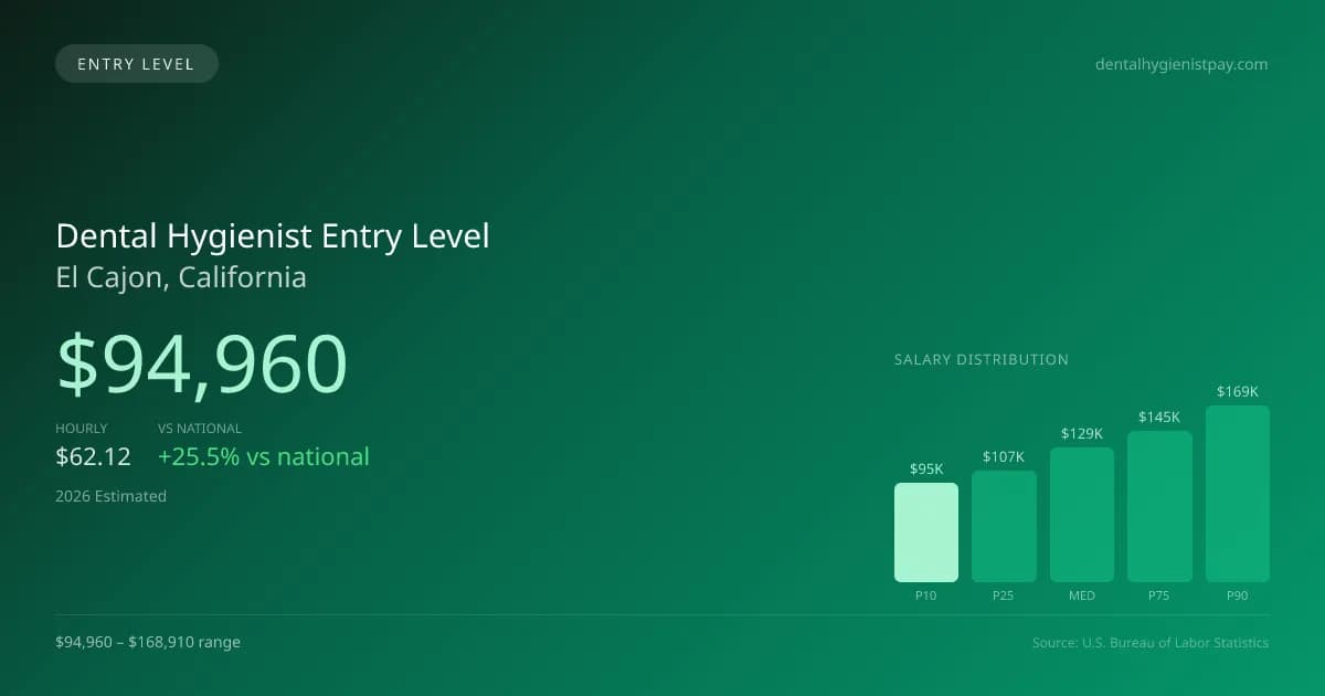 Dental Hygienist Entry Level Salary in El Cajon, CA — 2026 est., based on 2025 BLS