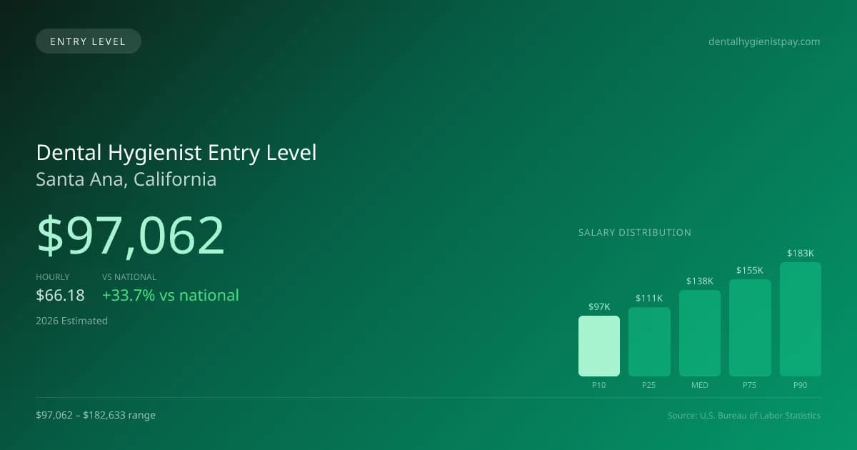 Dental Hygienist Entry Level Salary in Santa Ana, CA — 2026 est., based on 2025 BLS