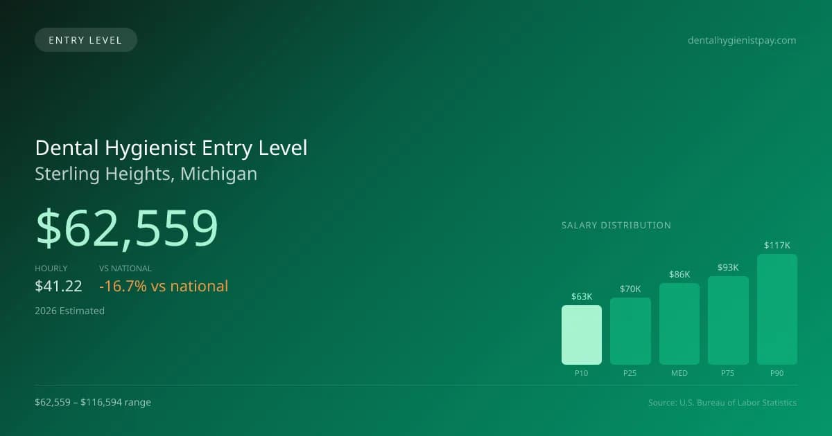 Dental Hygienist Entry Level Salary in Sterling Heights, MI — 2026 est., based on 2025 BLS