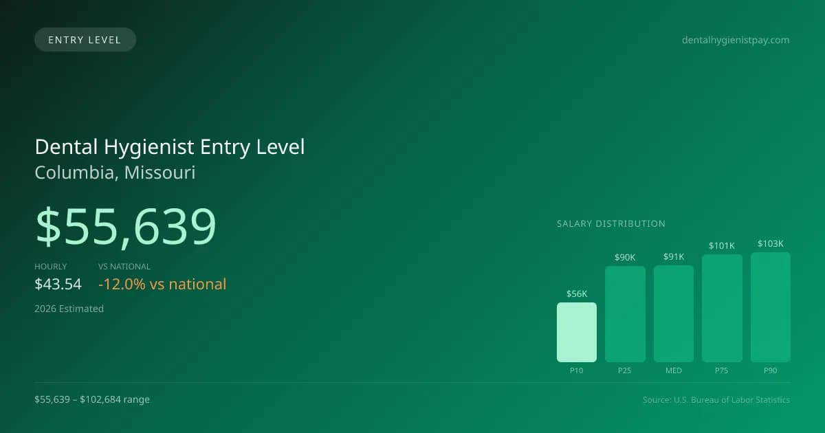 Dental Hygienist Entry Level Salary in Columbia, MO — 2026 est., based on 2025 BLS