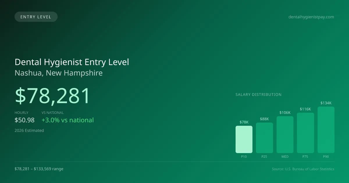 Dental Hygienist Entry Level Salary in Nashua, NH — 2026 est., based on 2025 BLS