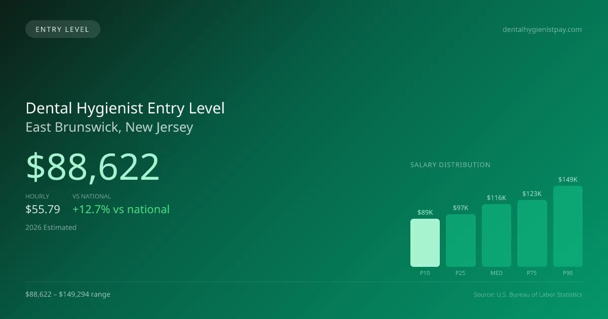 Dental Hygienist Entry Level Salary in East Brunswick, NJ — 2026 est., based on 2025 BLS