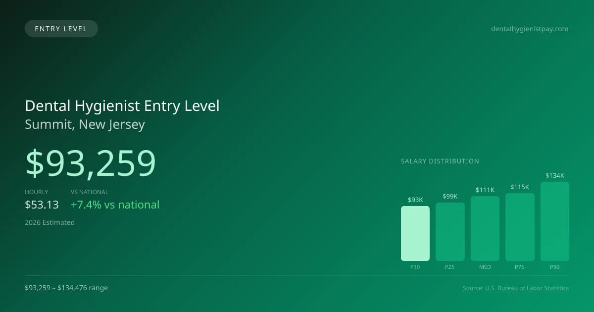 Dental Hygienist Entry Level Salary in Summit, NJ — 2026 est., based on 2025 BLS