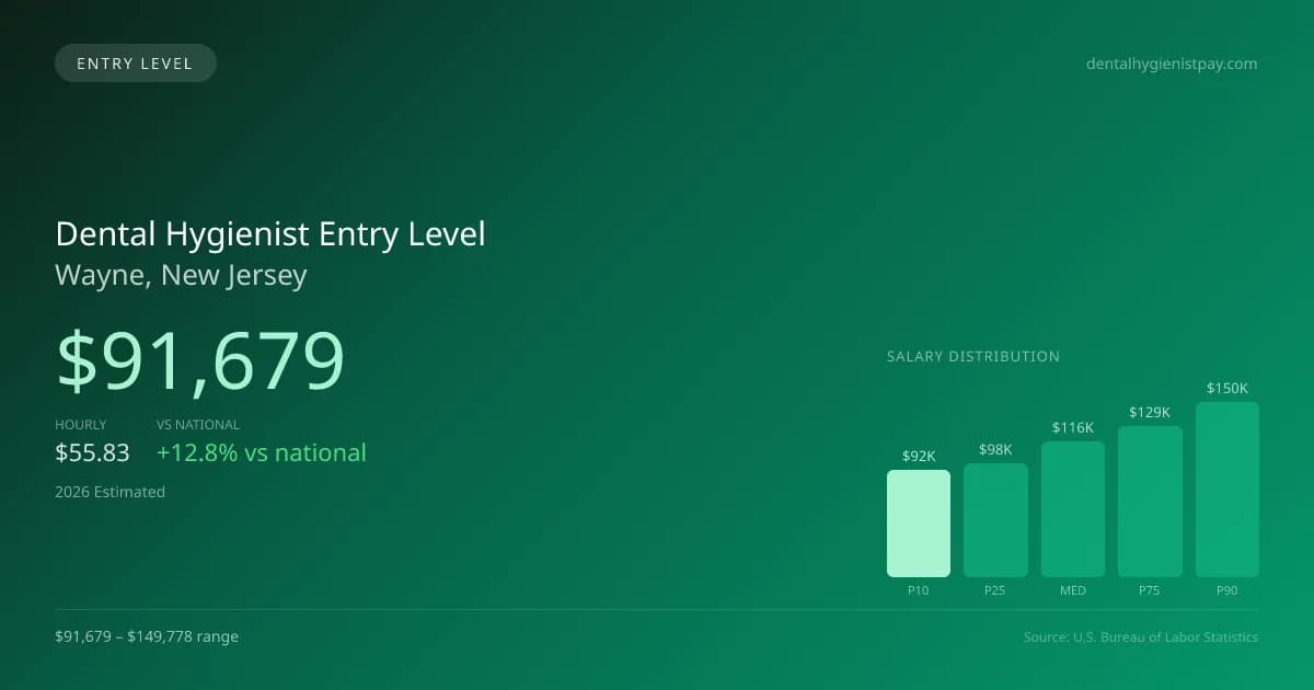Dental Hygienist Entry Level Salary in Wayne, NJ — 2026 est., based on 2025 BLS