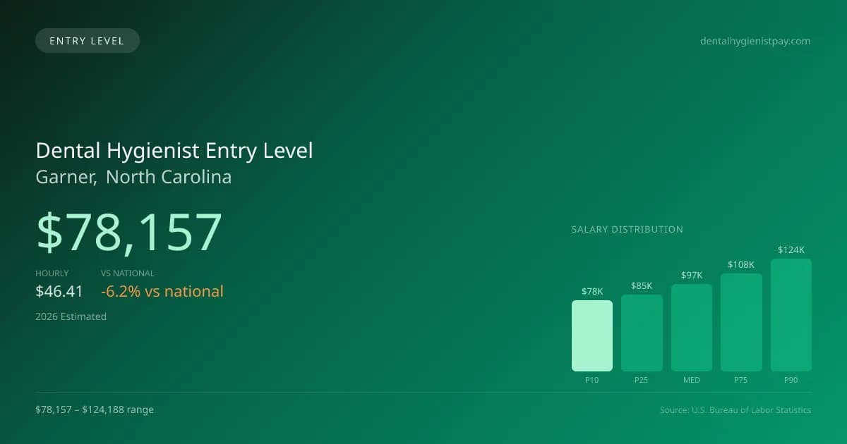 Dental Hygienist Entry Level Salary in Garner, NC — 2026 est., based on 2025 BLS