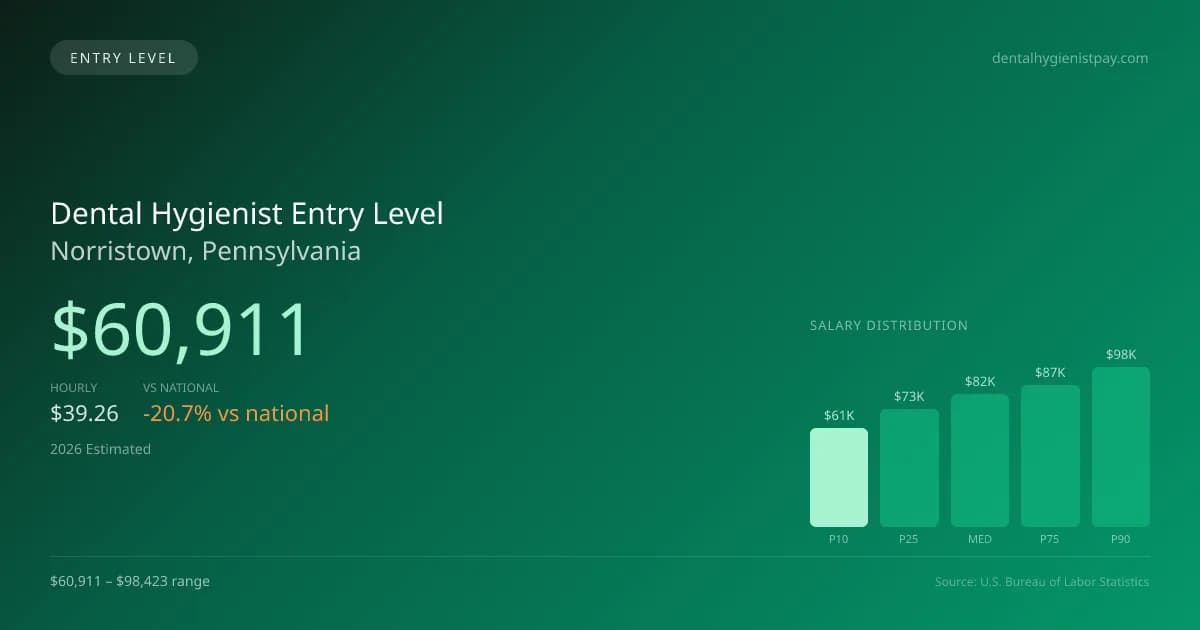 Dental Hygienist Entry Level Salary in Norristown, PA — 2026 est., based on 2025 BLS