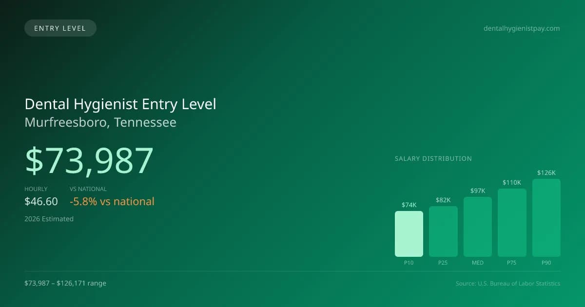 Dental Hygienist Entry Level Salary in Murfreesboro, TN — 2026 est., based on 2025 BLS