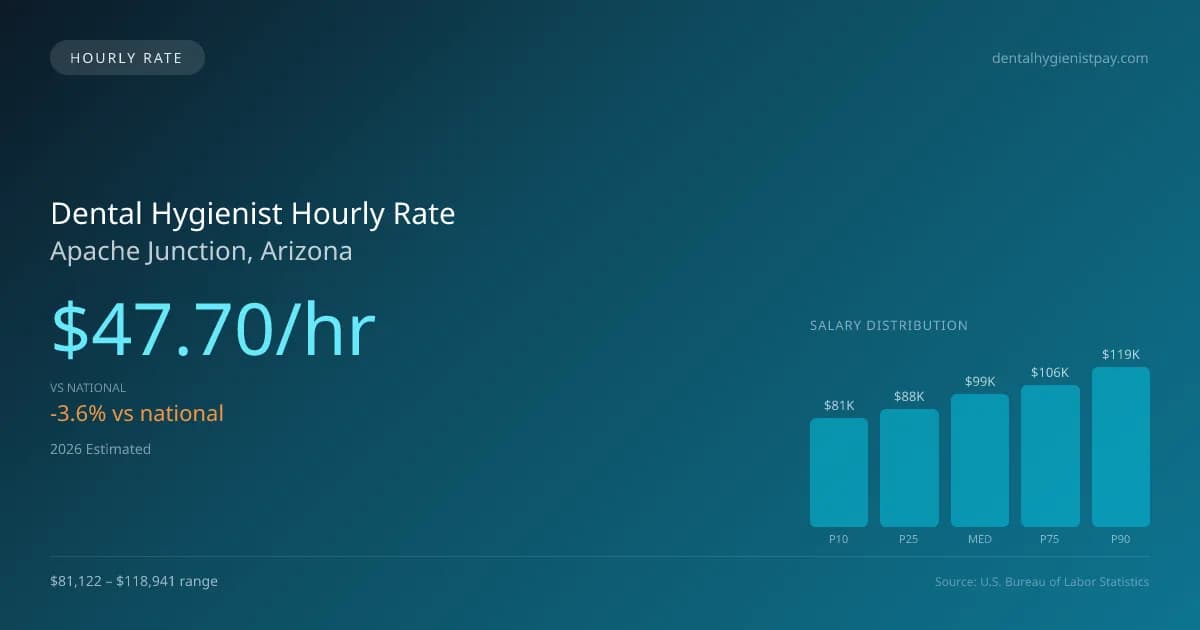 Dental Hygienist Hourly Rate in Apache Junction, AZ — 2026 est., based on 2025 BLS