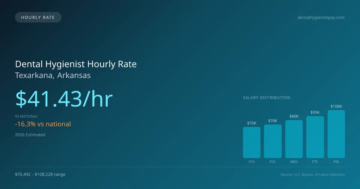Dental Hygienist Hourly Rate in Texarkana, AR — 2026 est., based on 2025 BLS
