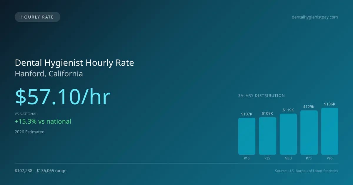 Dental Hygienist Hourly Rate in Hanford, CA — 2026 est., based on 2025 BLS