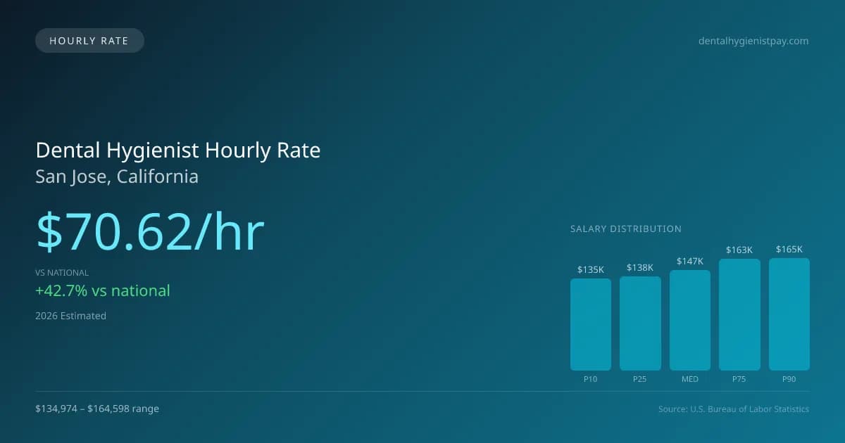 Dental Hygienist Hourly Rate in San Jose, CA — 2026 est., based on 2025 BLS