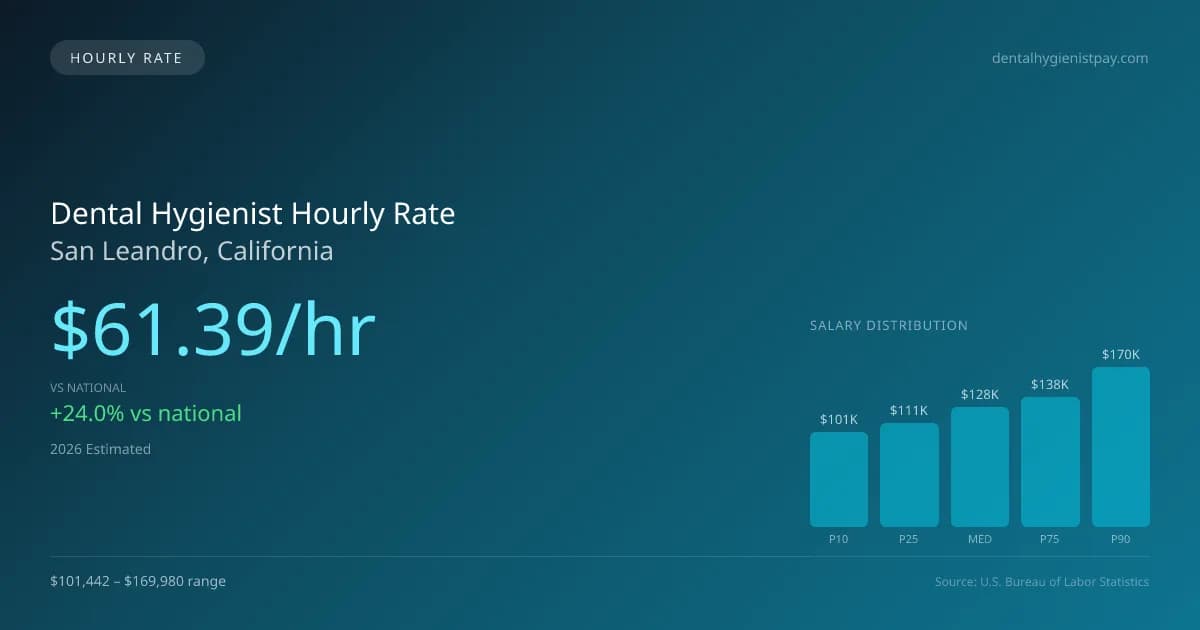 Dental Hygienist Hourly Rate in San Leandro, CA — 2026 est., based on 2025 BLS
