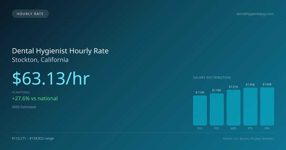 Dental Hygienist Hourly Rate in Stockton, CA — 2026 est., based on 2025 BLS