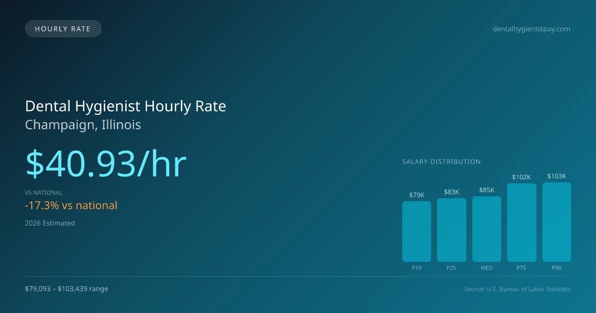 Dental Hygienist Hourly Rate in Champaign, IL — 2026 est., based on 2025 BLS