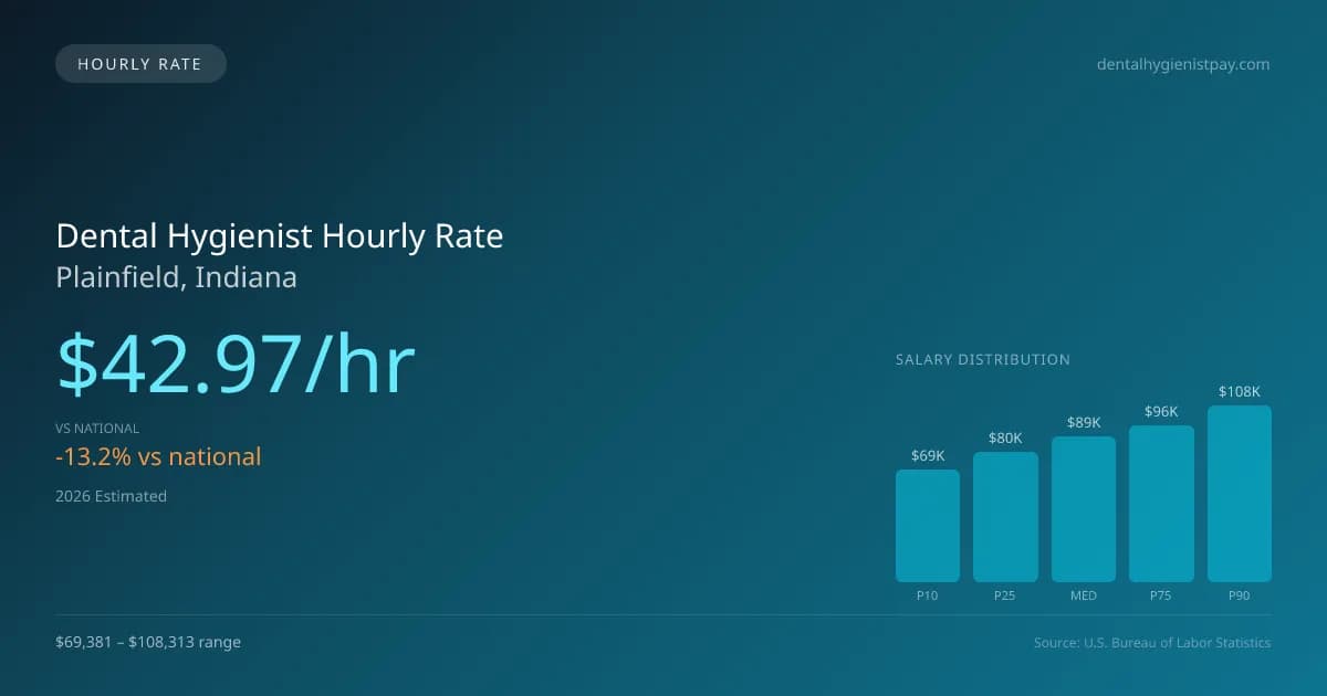 Dental Hygienist Hourly Rate in Plainfield, IN — 2026 est., based on 2025 BLS