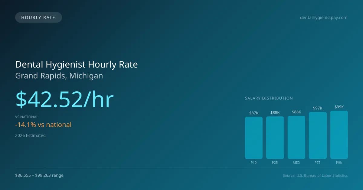 Dental Hygienist Hourly Rate in Grand Rapids, MI — 2026 est., based on 2025 BLS
