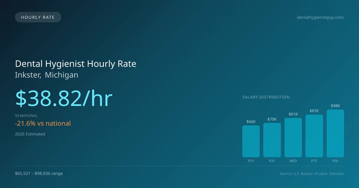Dental Hygienist Hourly Rate in Inkster, MI — 2026 est., based on 2025 BLS