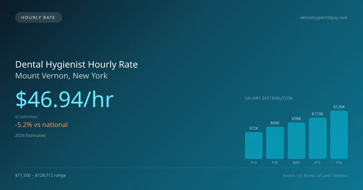 Dental Hygienist Hourly Rate in Mount Vernon, NY — 2026 est., based on 2025 BLS