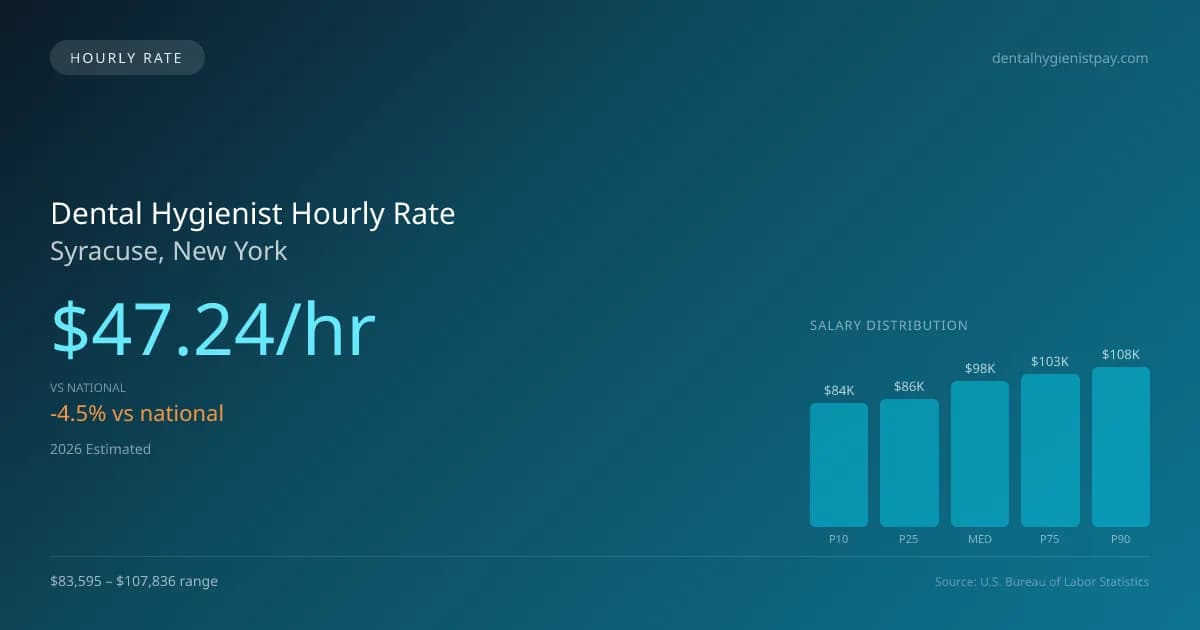 Dental Hygienist Hourly Rate in Syracuse, NY — 2026 est., based on 2025 BLS