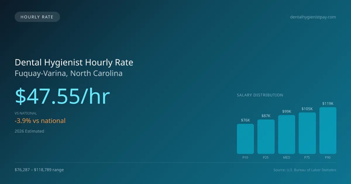 Dental Hygienist Hourly Rate in Fuquay-Varina, NC — 2026 est., based on 2025 BLS