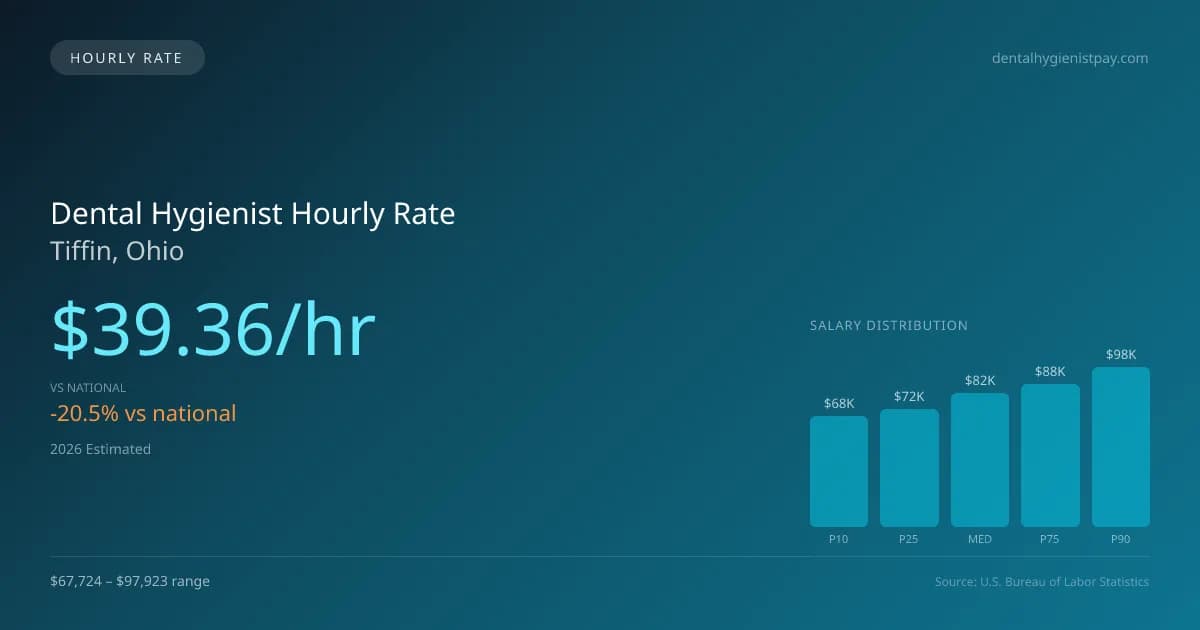 Dental Hygienist Hourly Rate in Tiffin, OH — 2026 est., based on 2025 BLS