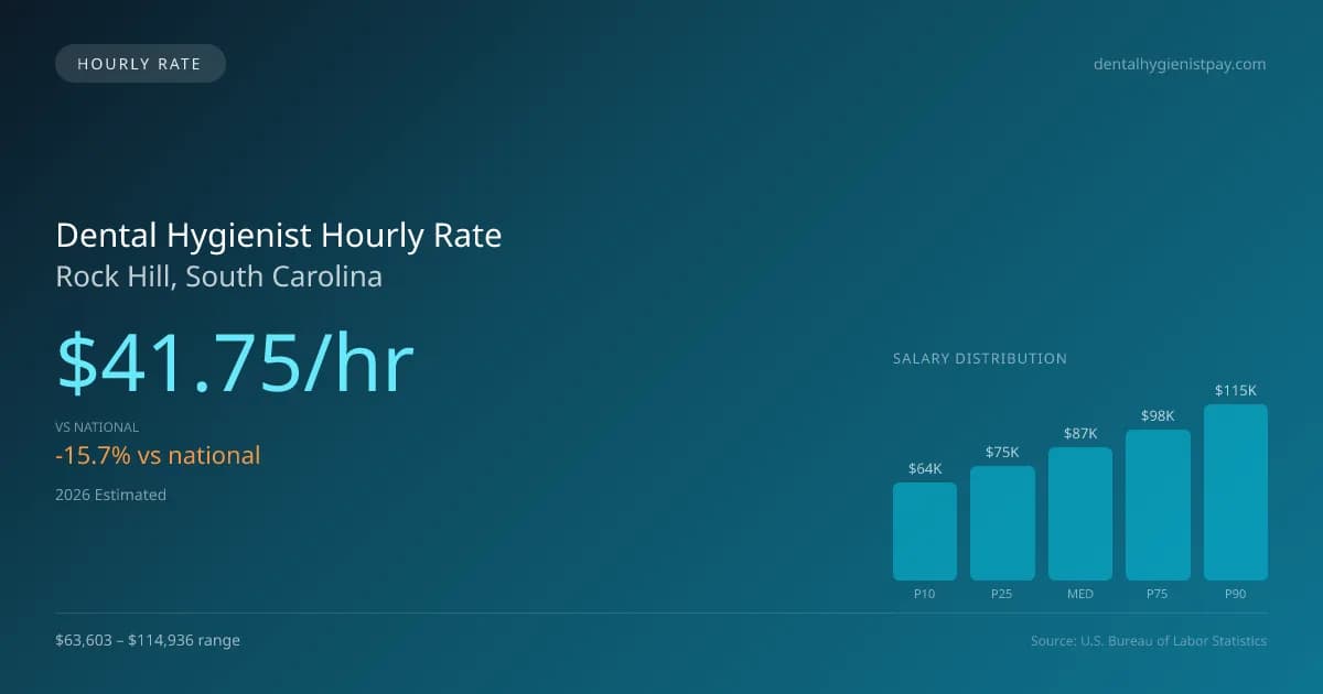 Dental Hygienist Hourly Rate in Rock Hill, SC — 2026 est., based on 2025 BLS