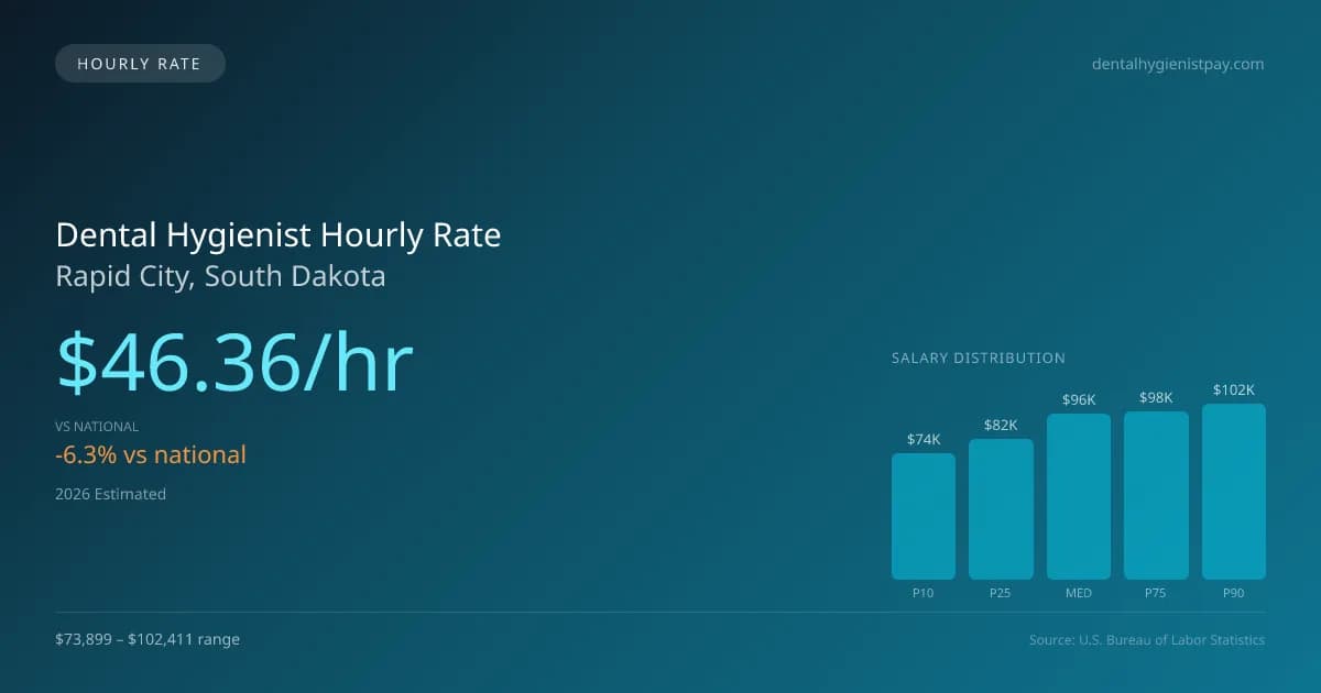 Dental Hygienist Hourly Rate in Rapid City, SD — 2026 est., based on 2025 BLS