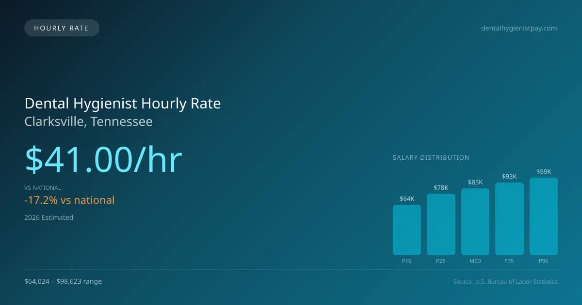 Dental Hygienist Hourly Rate in Clarksville, TN — 2026 est., based on 2025 BLS
