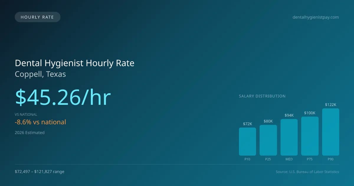 Dental Hygienist Hourly Rate in Coppell, TX — 2026 est., based on 2025 BLS