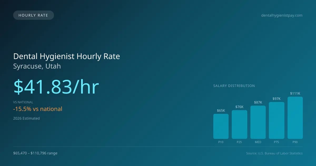 Dental Hygienist Hourly Rate in Syracuse, UT — 2026 est., based on 2025 BLS