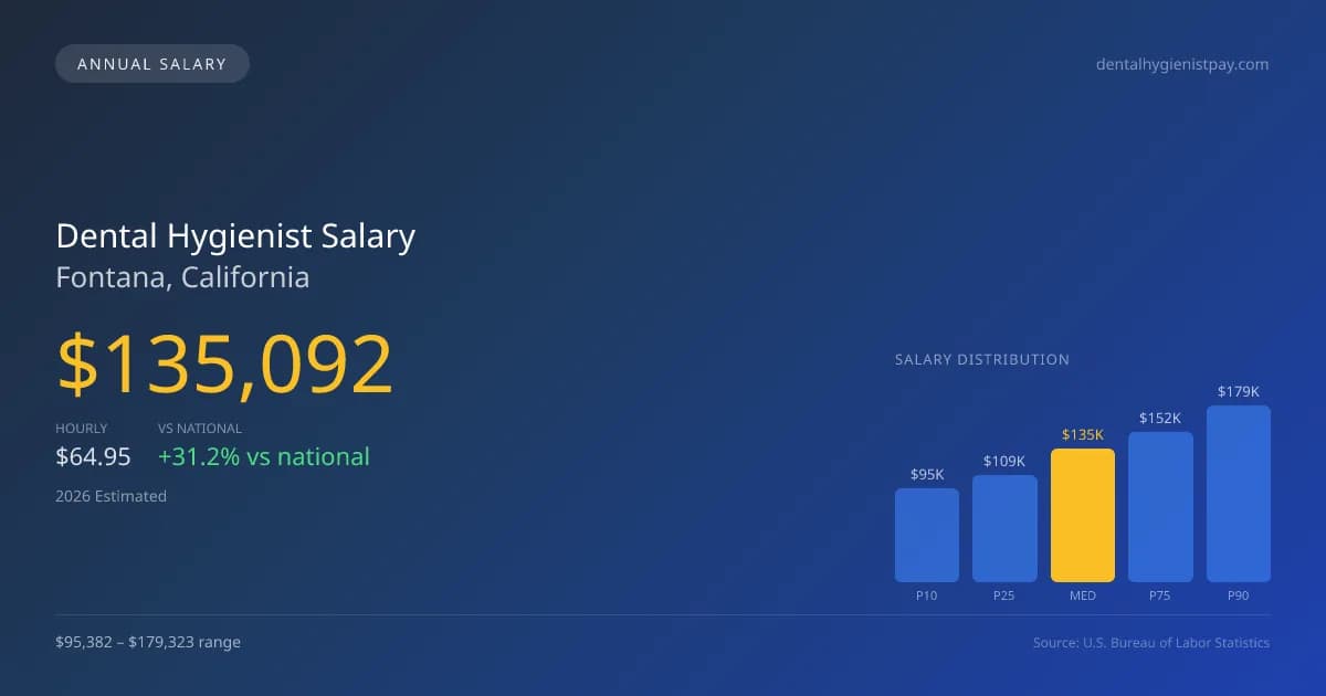 Dental Hygienist Salary in Fontana, CA — 2026 est., based on 2025 BLS