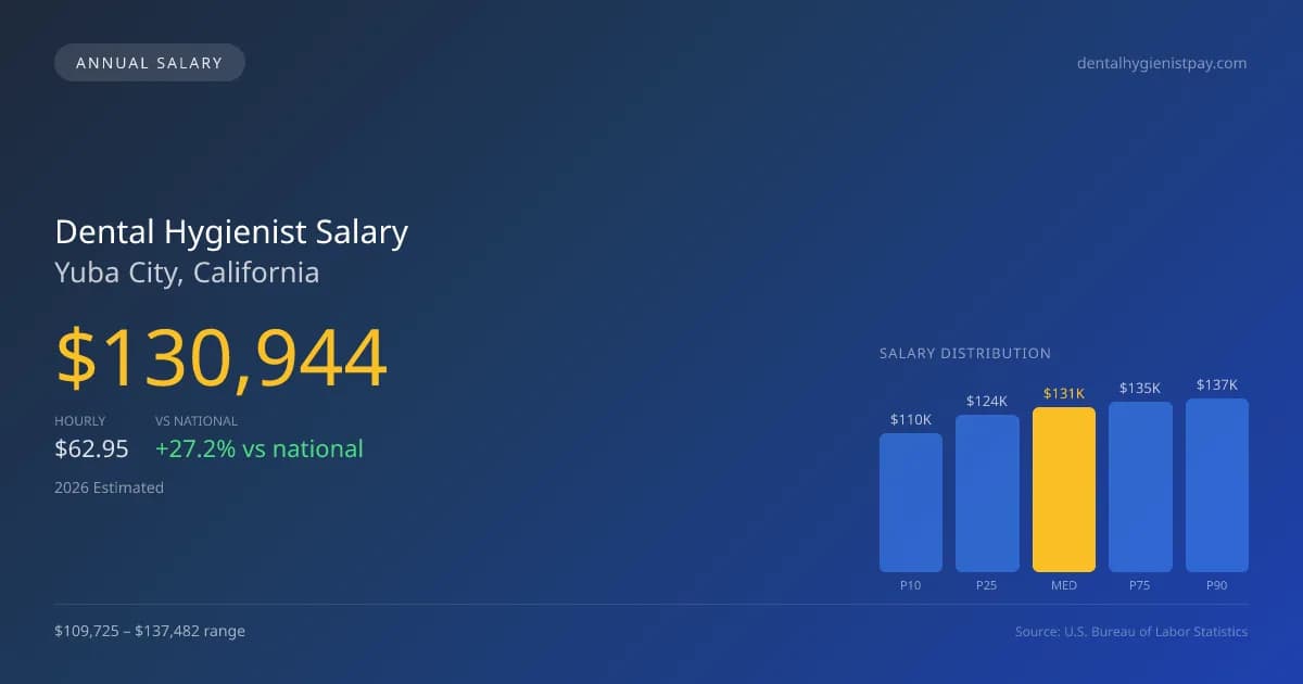Dental Hygienist Salary in Yuba City, CA — 2026 est., based on 2025 BLS