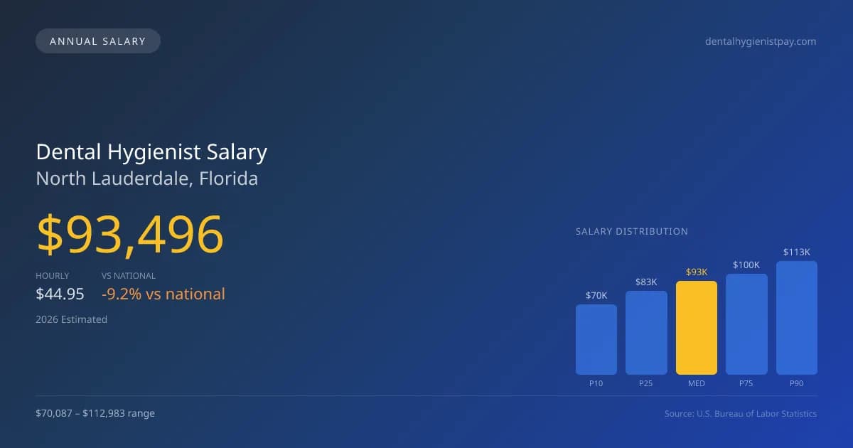 Dental Hygienist Salary in North Lauderdale, FL — 2026 est., based on 2025 BLS
