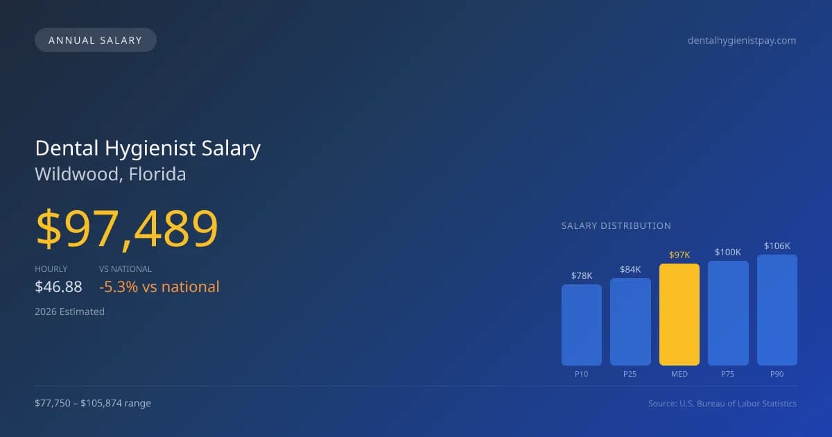 Dental Hygienist Salary in Wildwood, FL — 2026 est., based on 2025 BLS