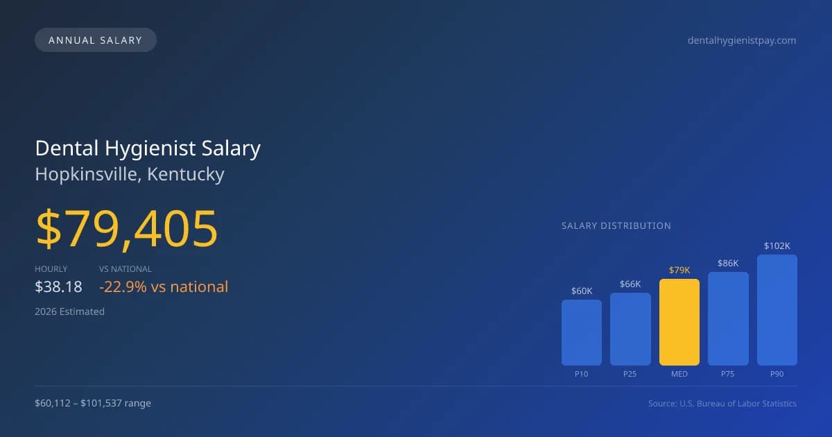 Dental Hygienist Salary in Hopkinsville, KY — 2026 est., based on 2025 BLS