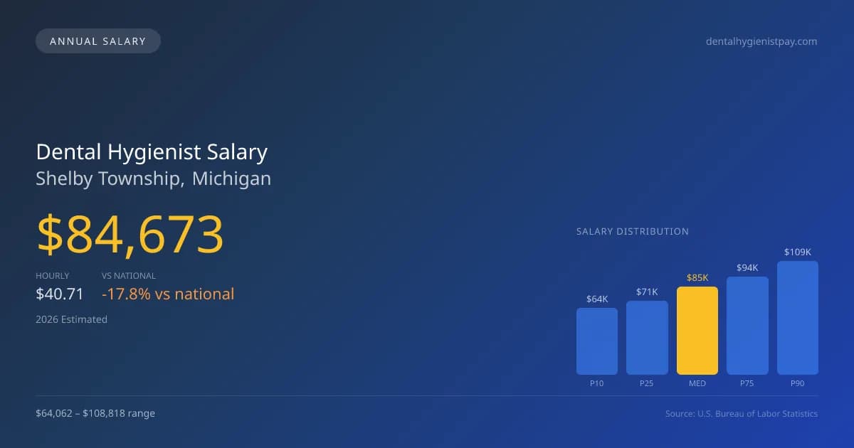 Dental Hygienist Salary in Shelby Township, MI — 2026 est., based on 2025 BLS
