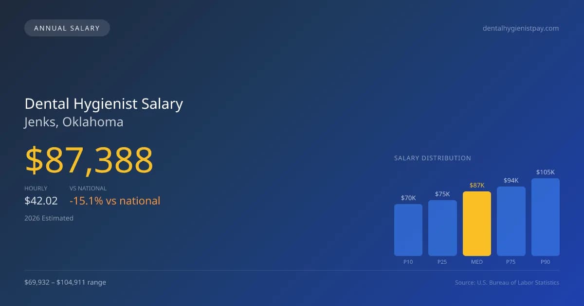 Dental Hygienist Salary in Jenks, OK — 2026 est., based on 2025 BLS
