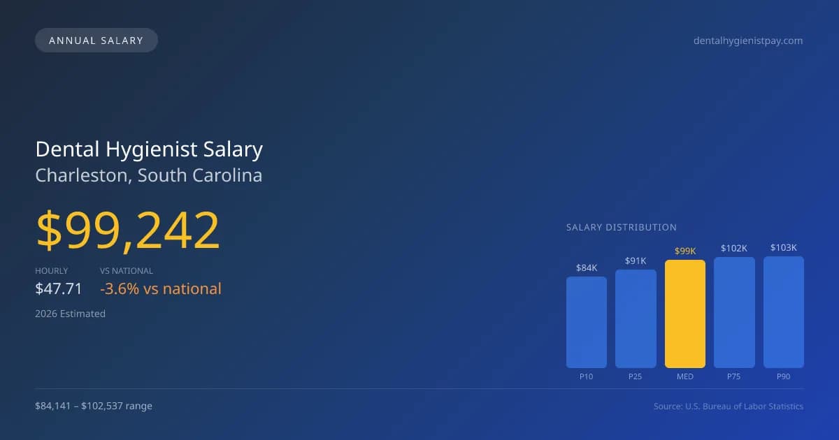 Dental Hygienist Salary in Charleston, SC — 2026 est., based on 2025 BLS