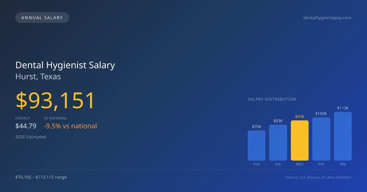 Dental Hygienist Salary in Hurst, TX — 2026 est., based on 2025 BLS