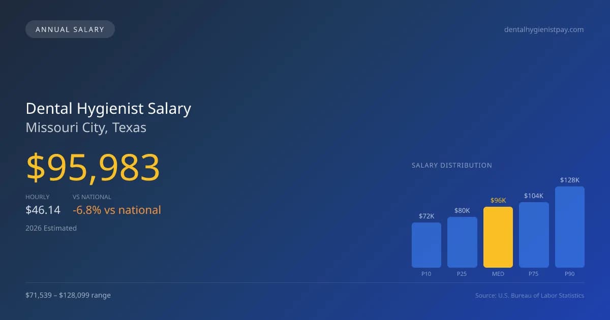 Dental Hygienist Salary in Missouri City, TX — 2026 est., based on 2025 BLS