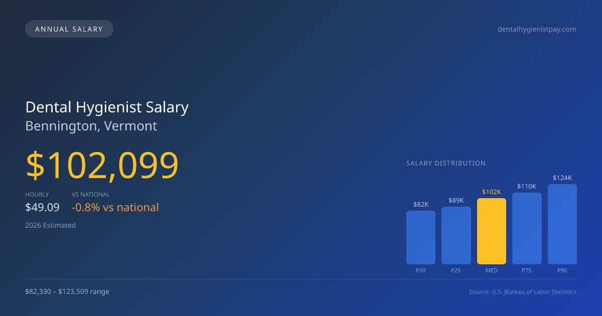 Dental Hygienist Salary in Bennington, VT — 2026 est., based on 2025 BLS
