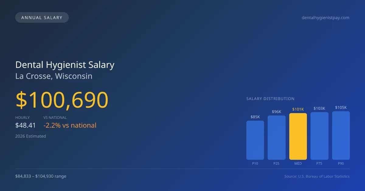 Dental Hygienist Salary in La Crosse, WI — 2026 est., based on 2025 BLS