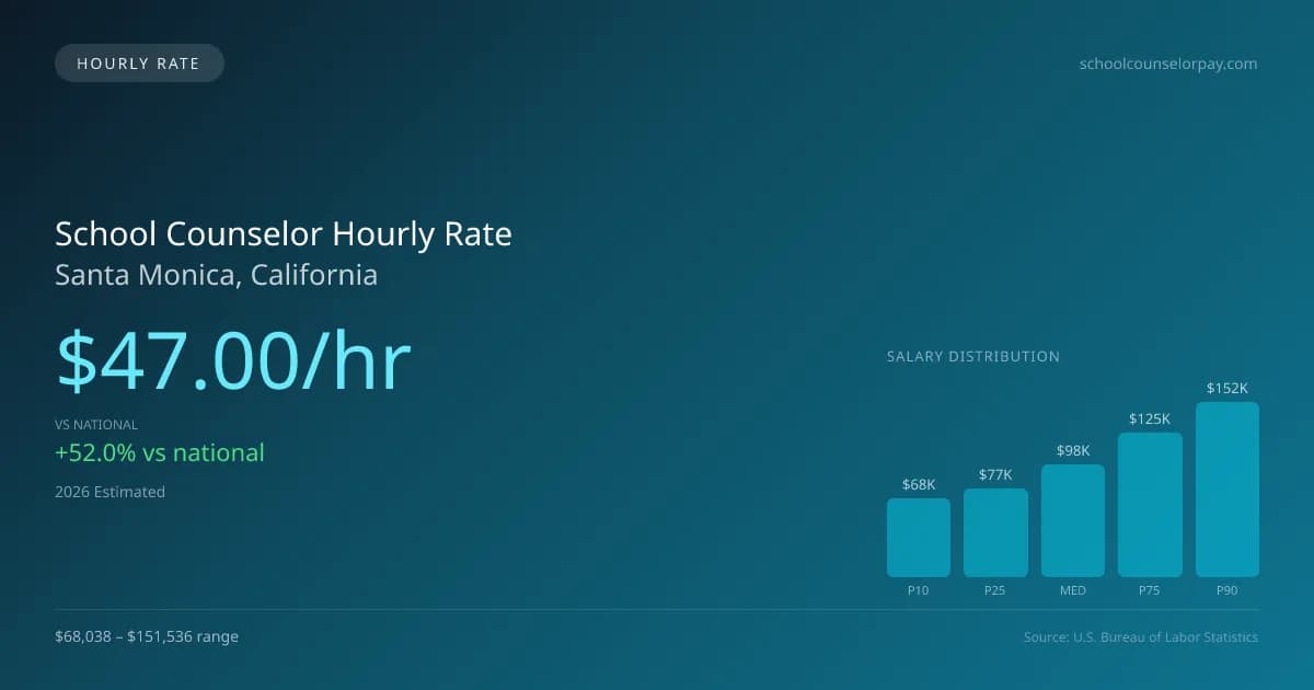 School Counselor Hourly Rate in Santa Monica, CA — 2026 est., based on 2025 BLS