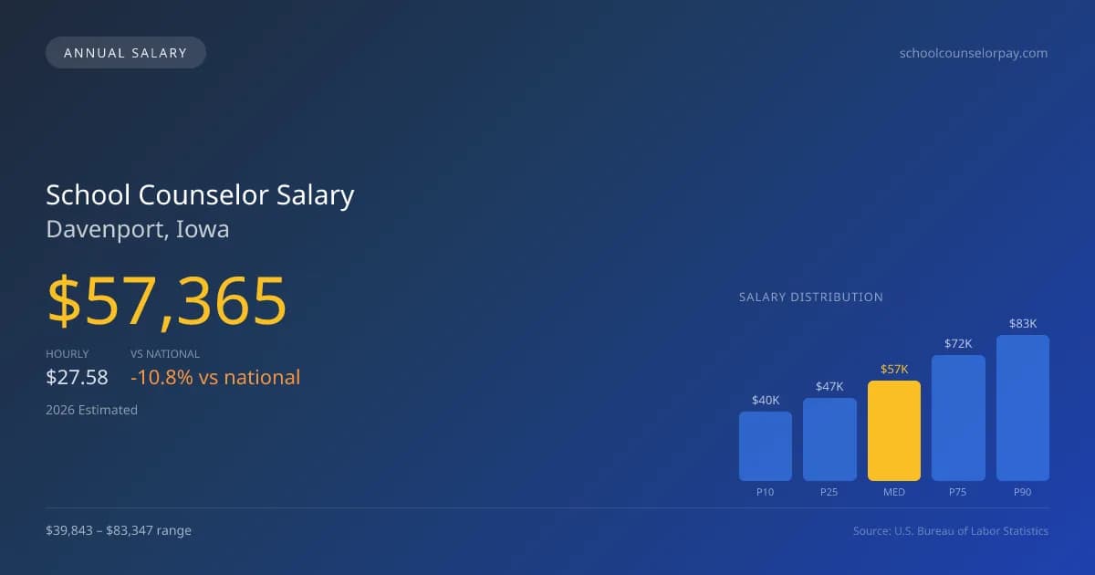 School Counselor Salary in Davenport, IA — 2026 est., based on 2025 BLS