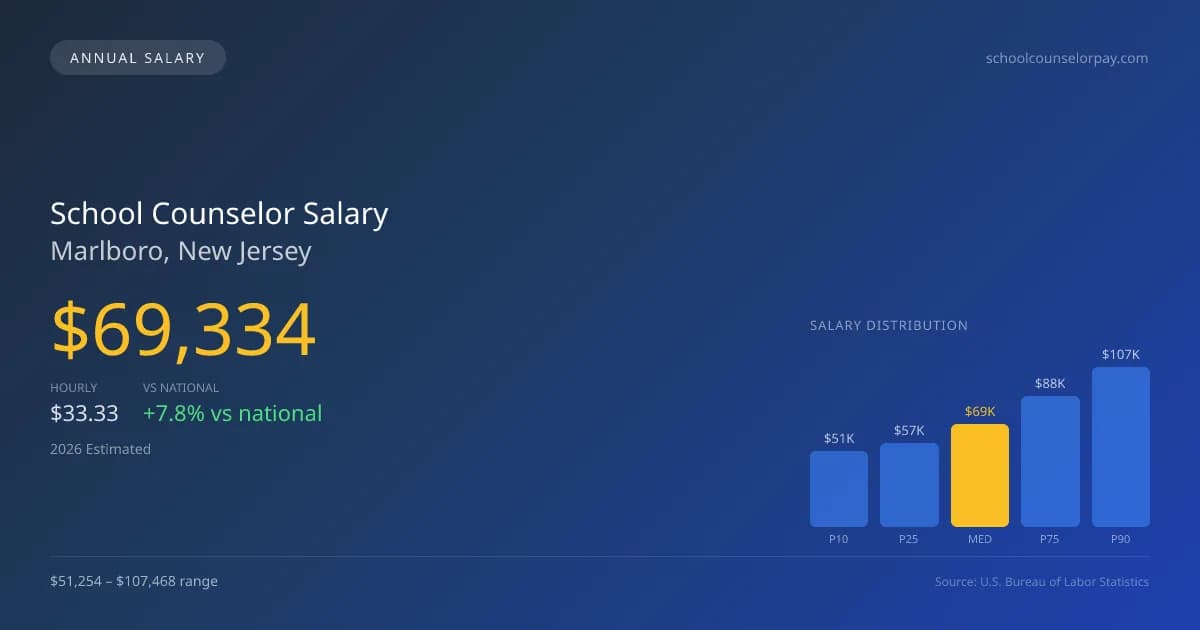 School Counselor Salary in Marlboro, NJ — 2026 est., based on 2025 BLS