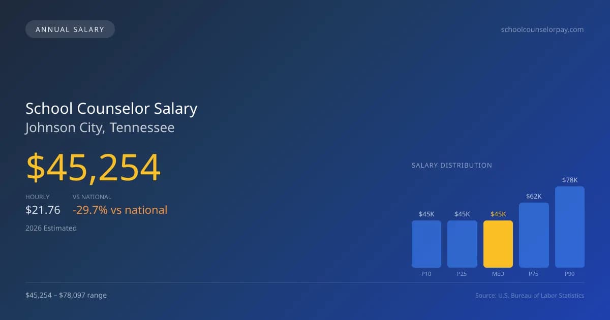 School Counselor Salary in Johnson City, TN — 2026 est., based on 2025 BLS
