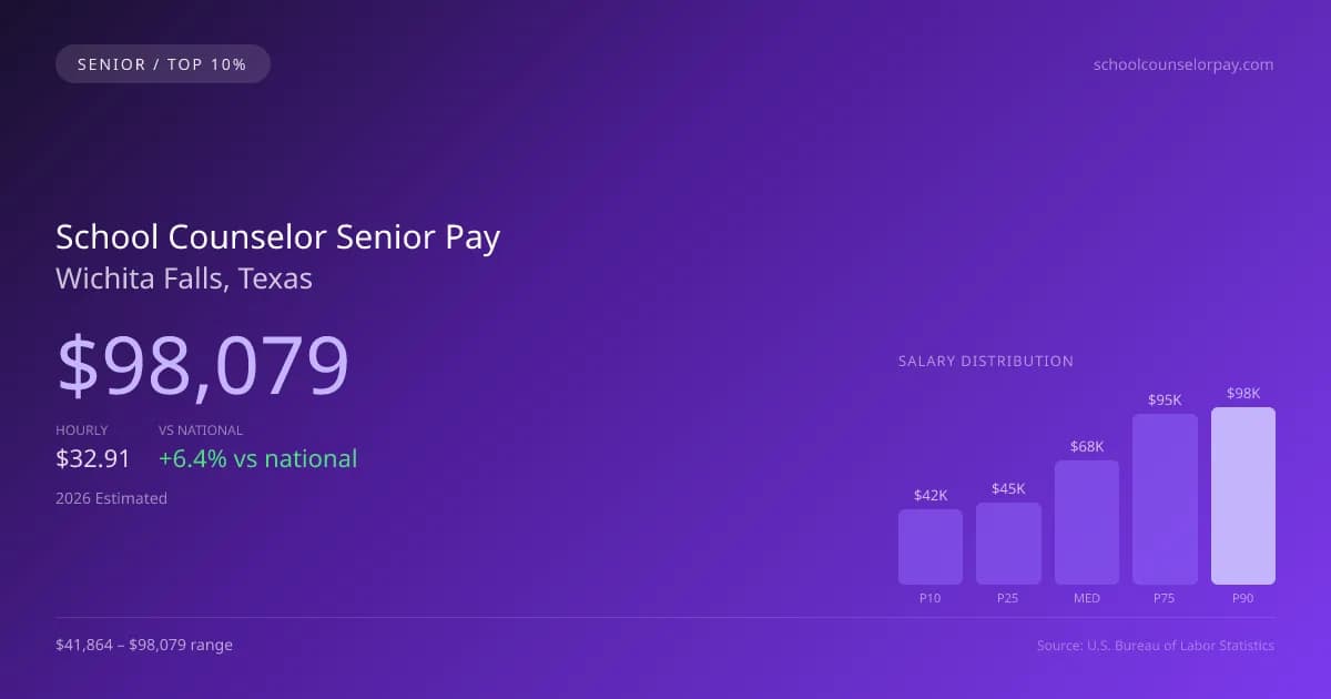 School Counselor Senior Salary in Wichita Falls, TX — 2026 est., based on 2025 BLS