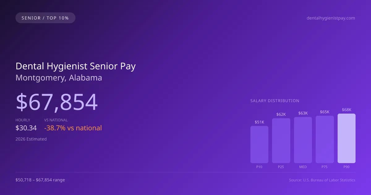 Dental Hygienist Senior Salary in Montgomery, AL — 2026 est., based on 2025 BLS