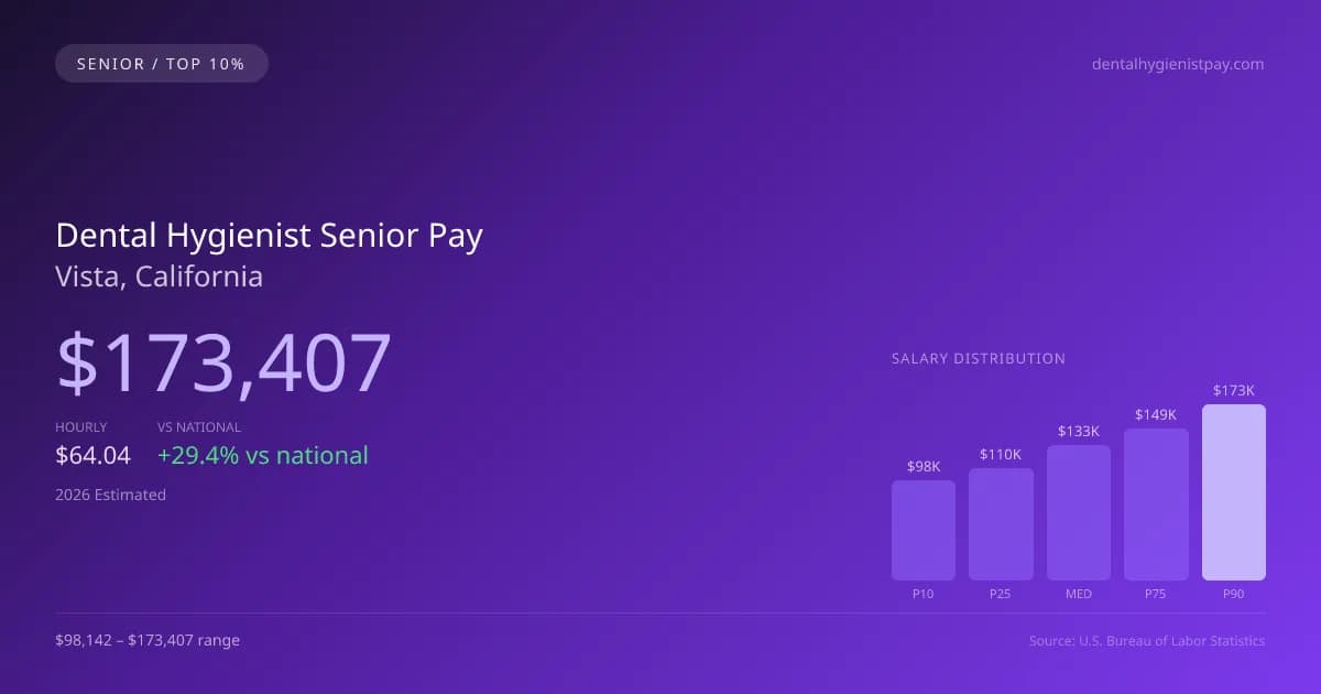 Dental Hygienist Senior Salary in Vista, CA — 2026 est., based on 2025 BLS