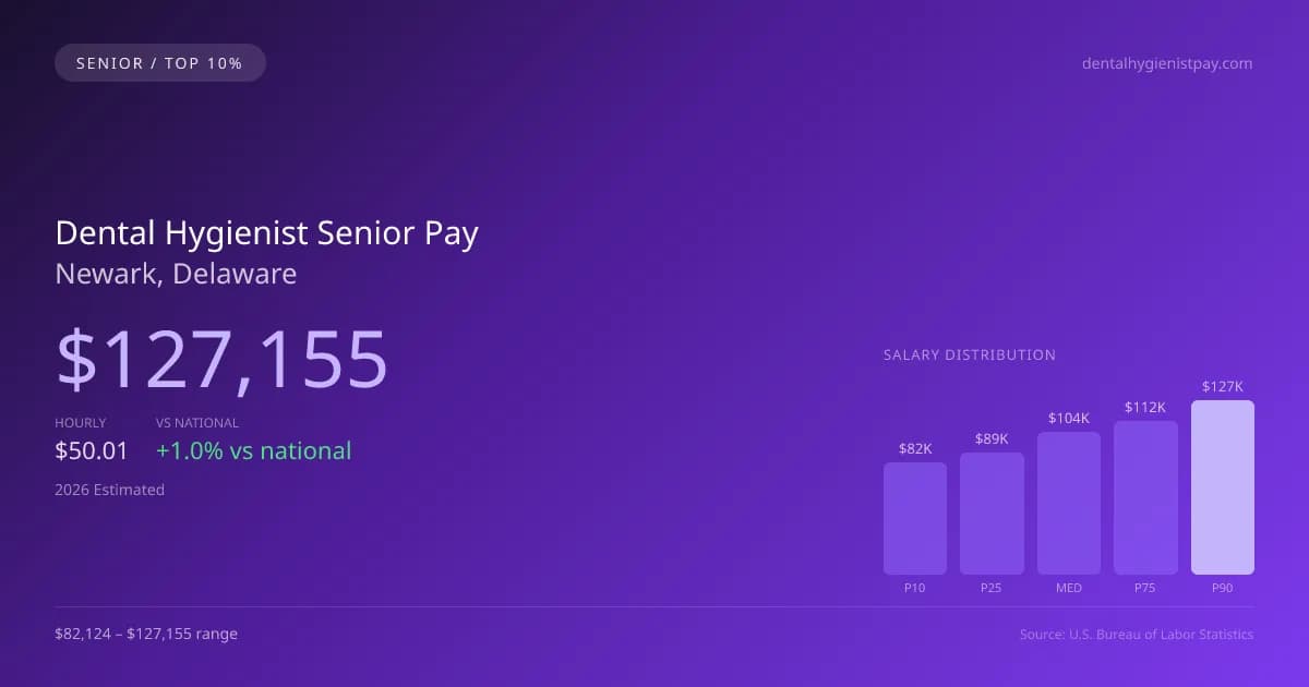 Dental Hygienist Senior Salary in Newark, DE — 2026 est., based on 2025 BLS